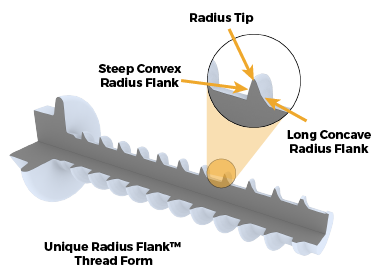 REMFORMII Radius Flank Profile